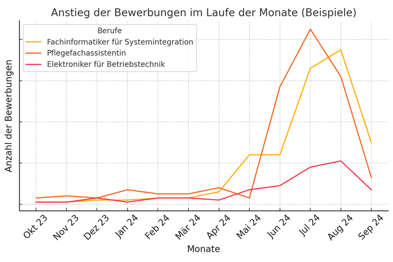 Grafik, die zeigt, wie sich die Anzahl an Bewerbungen für drei verschiedene Stellen im Laufe der Jahre entwickelt hat.