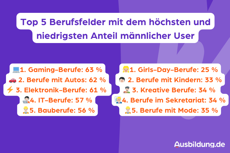 Auswertung Themenseiten mit höchsten und niedrigstem Anteil männlicher User.