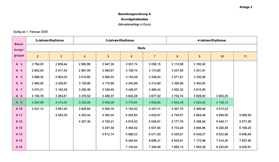 Besoldungstabelle der Gruppe A, Bayern, ab 1.02.2025