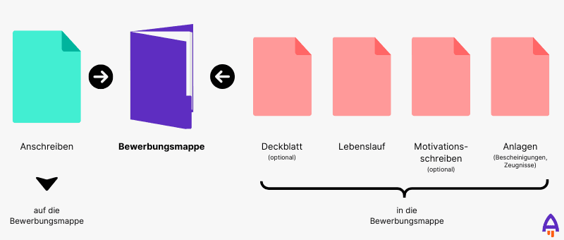 Aufbau einer Bewerbungsmappe