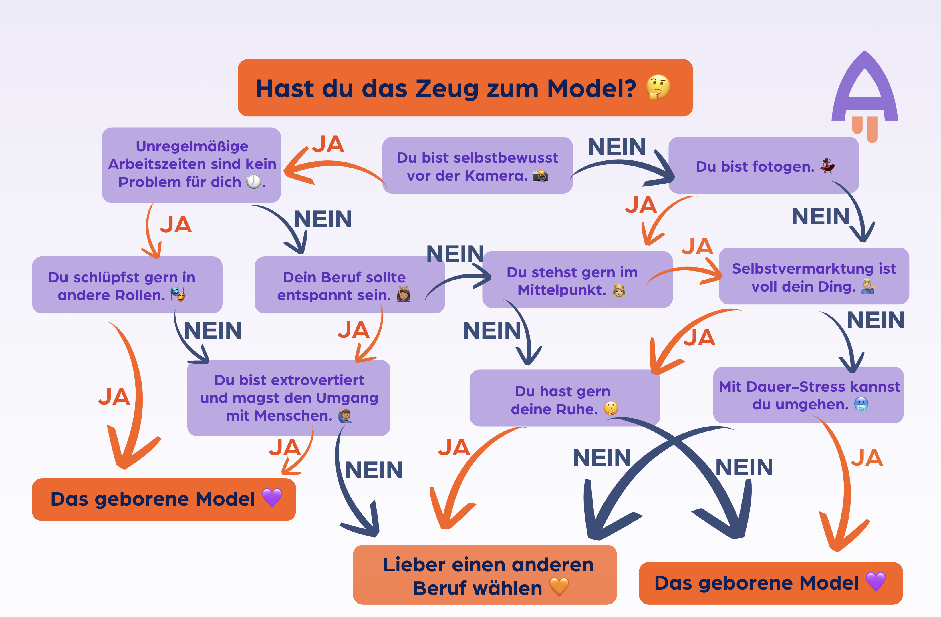 Passt der Beruf zu dir? Finde es im Test heraus.