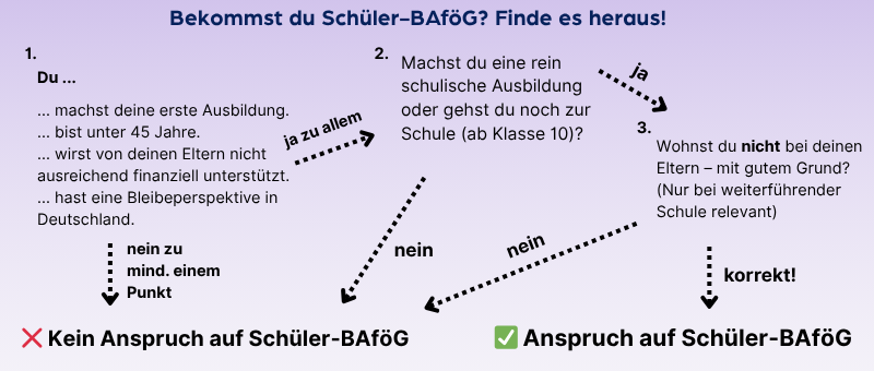 Bekomme ich Schüler-BAföG?