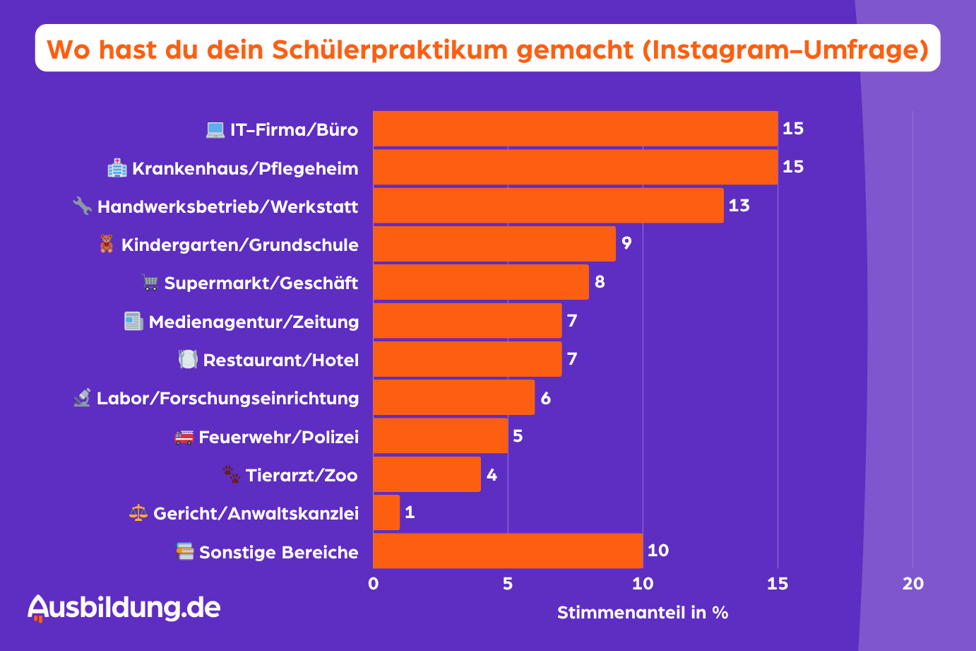 Ergebnisse Instagram-Umfrage: "Wo habt ihr euer Schülerrpaktikum gemacht?"