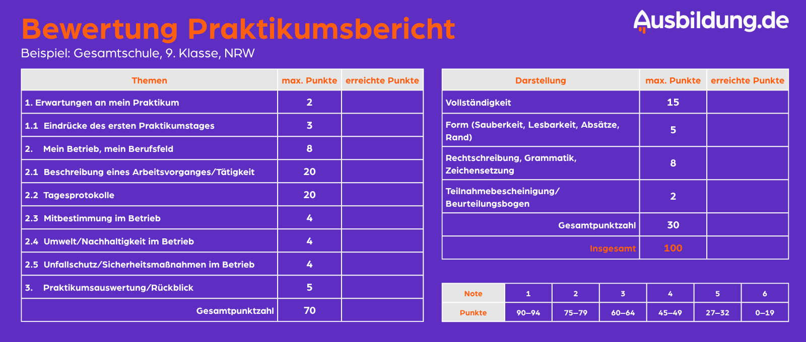 Übersicht mit konkreter Punkteverteilung, wie ein Praktikumsbericht in einer 9. Klasse in NRW benotet wird.